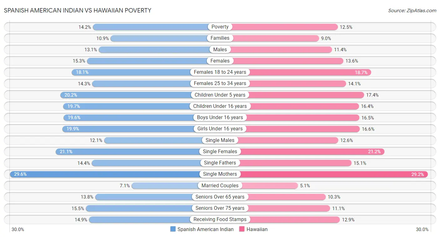 Spanish American Indian vs Hawaiian Poverty