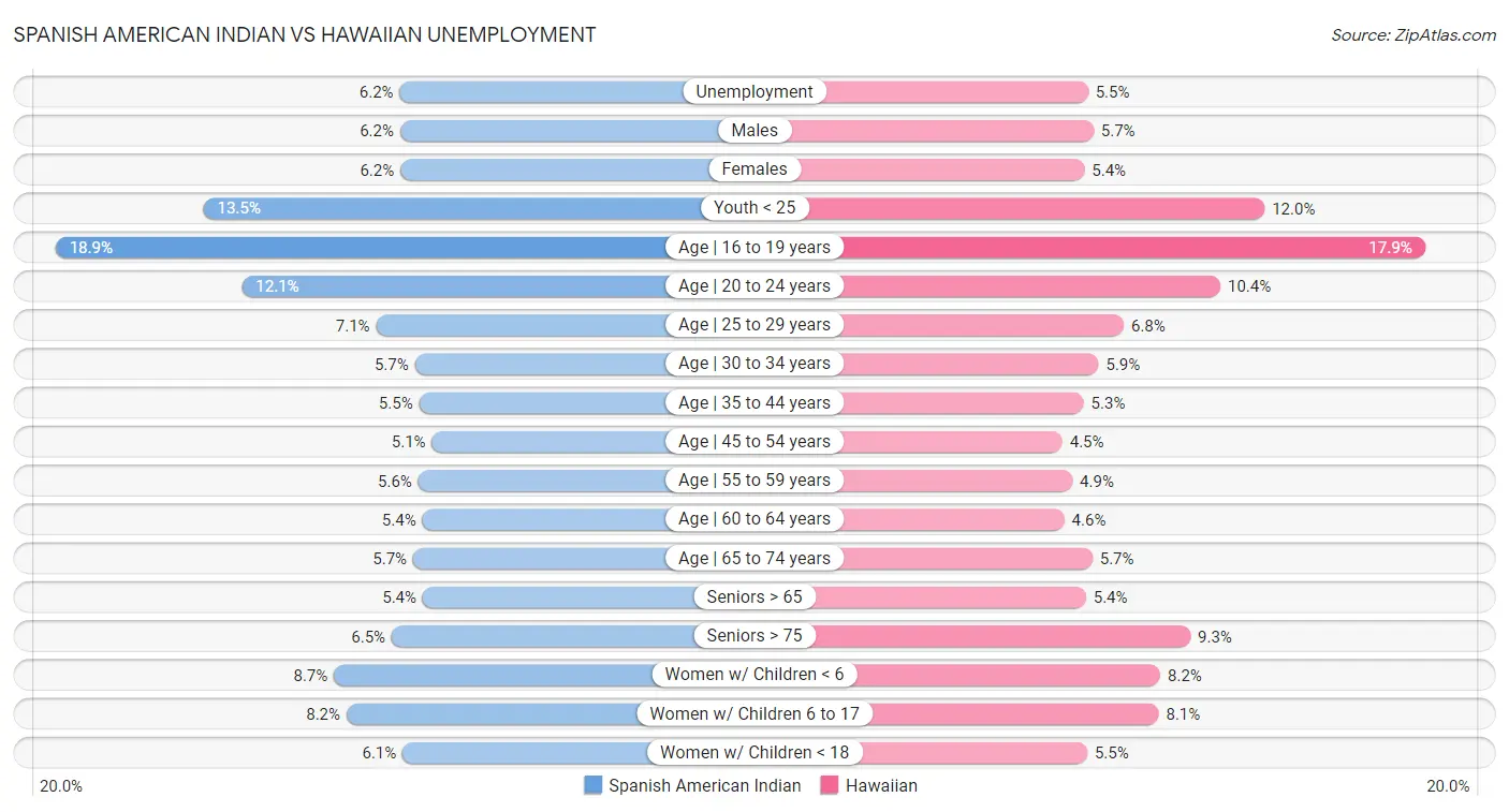 Spanish American Indian vs Hawaiian Unemployment