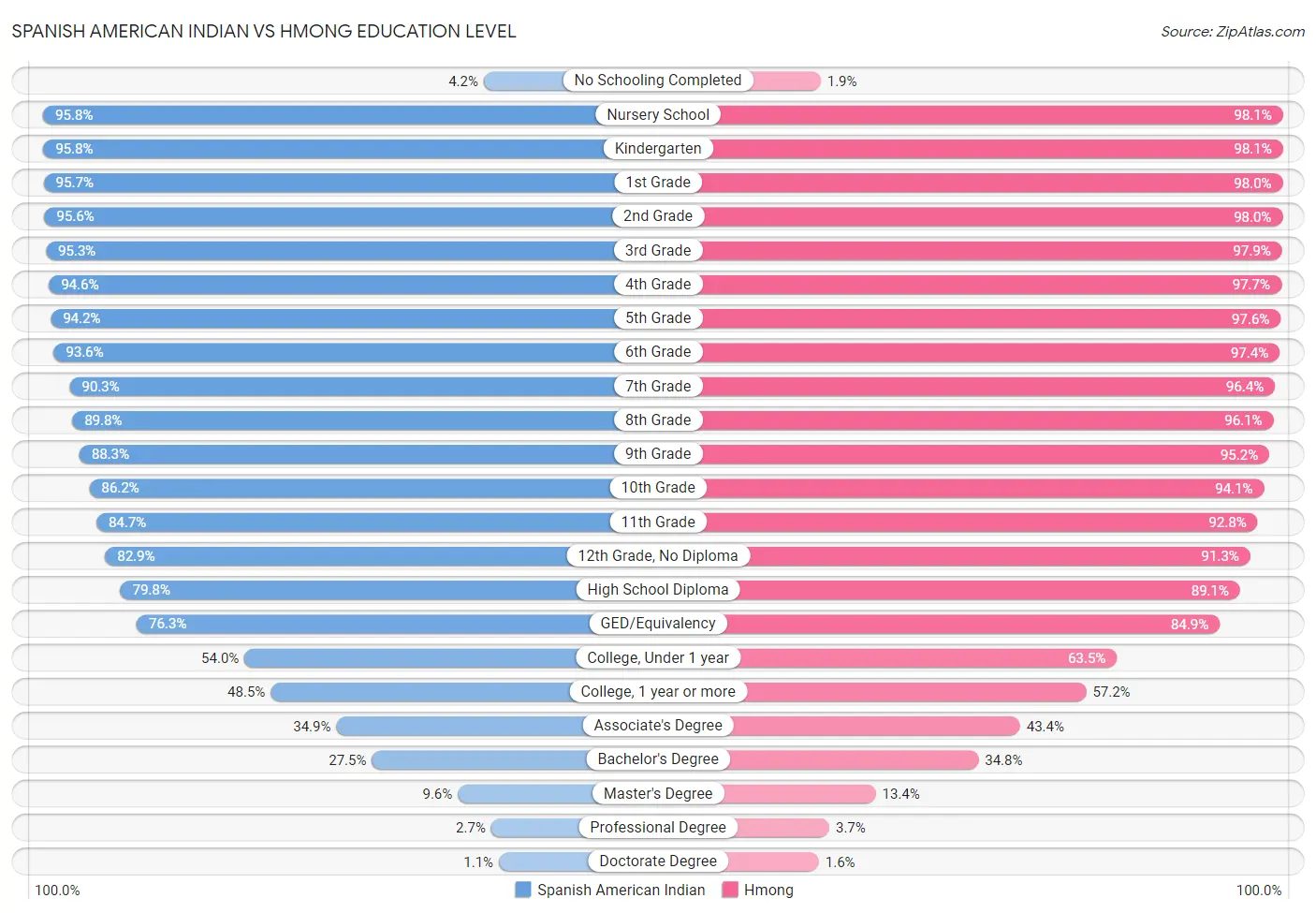 Spanish American Indian vs Hmong Education Level