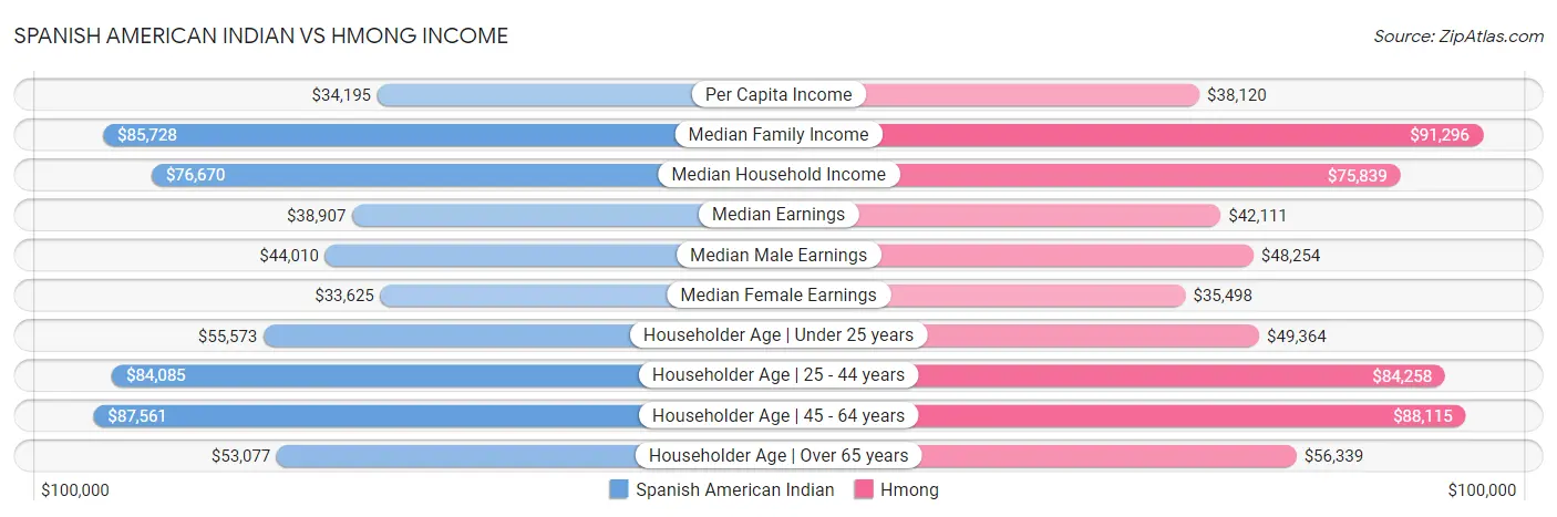 Spanish American Indian vs Hmong Income