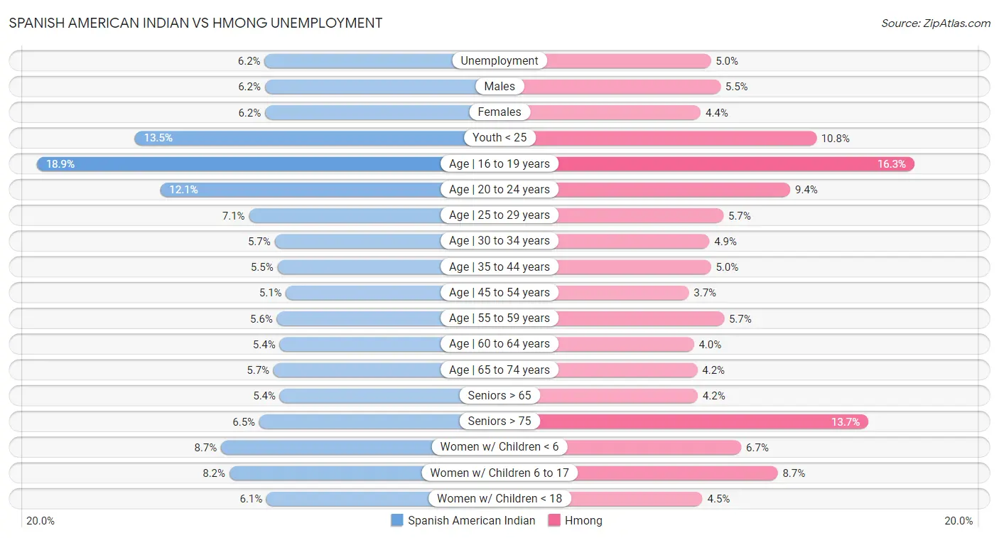 Spanish American Indian vs Hmong Unemployment