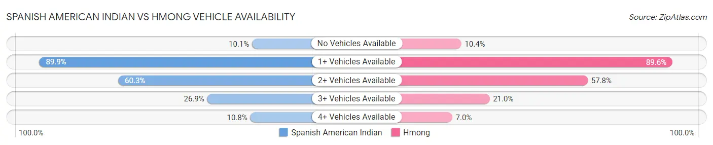 Spanish American Indian vs Hmong Vehicle Availability