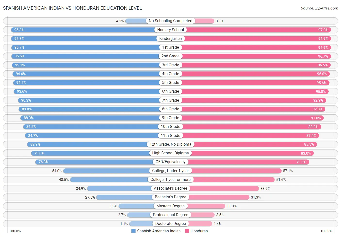 Spanish American Indian vs Honduran Education Level