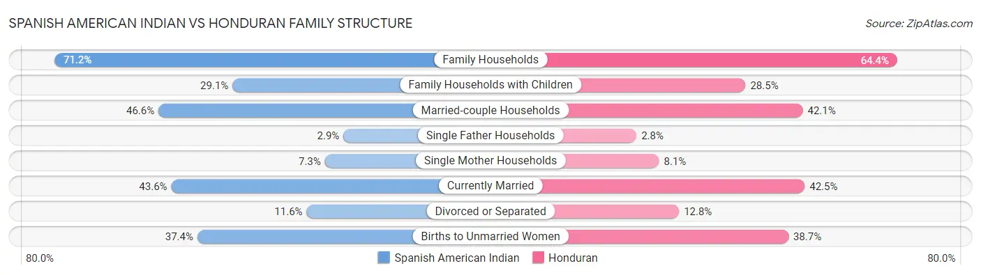Spanish American Indian vs Honduran Family Structure