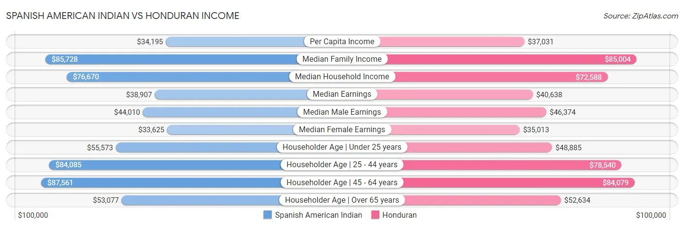 Spanish American Indian vs Honduran Income
