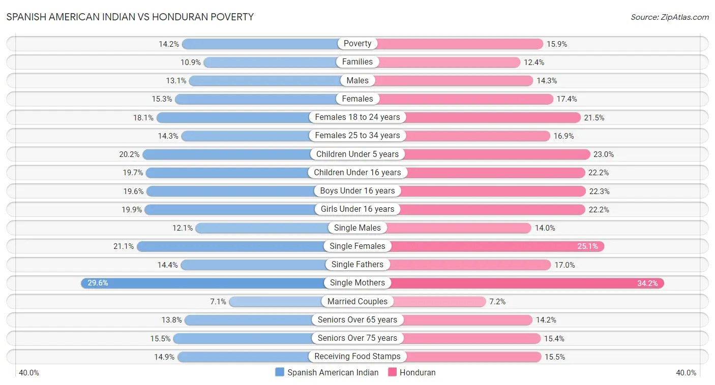 Spanish American Indian vs Honduran Poverty