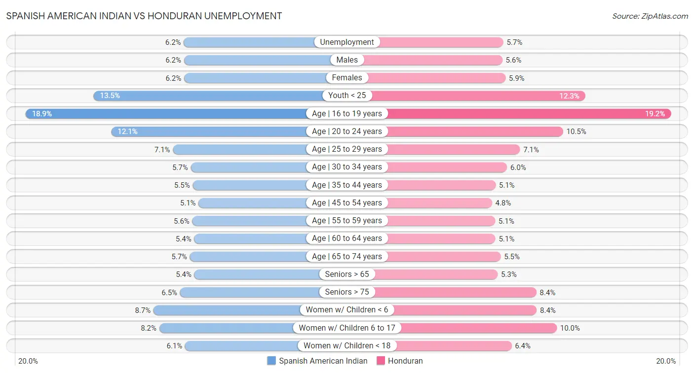 Spanish American Indian vs Honduran Unemployment