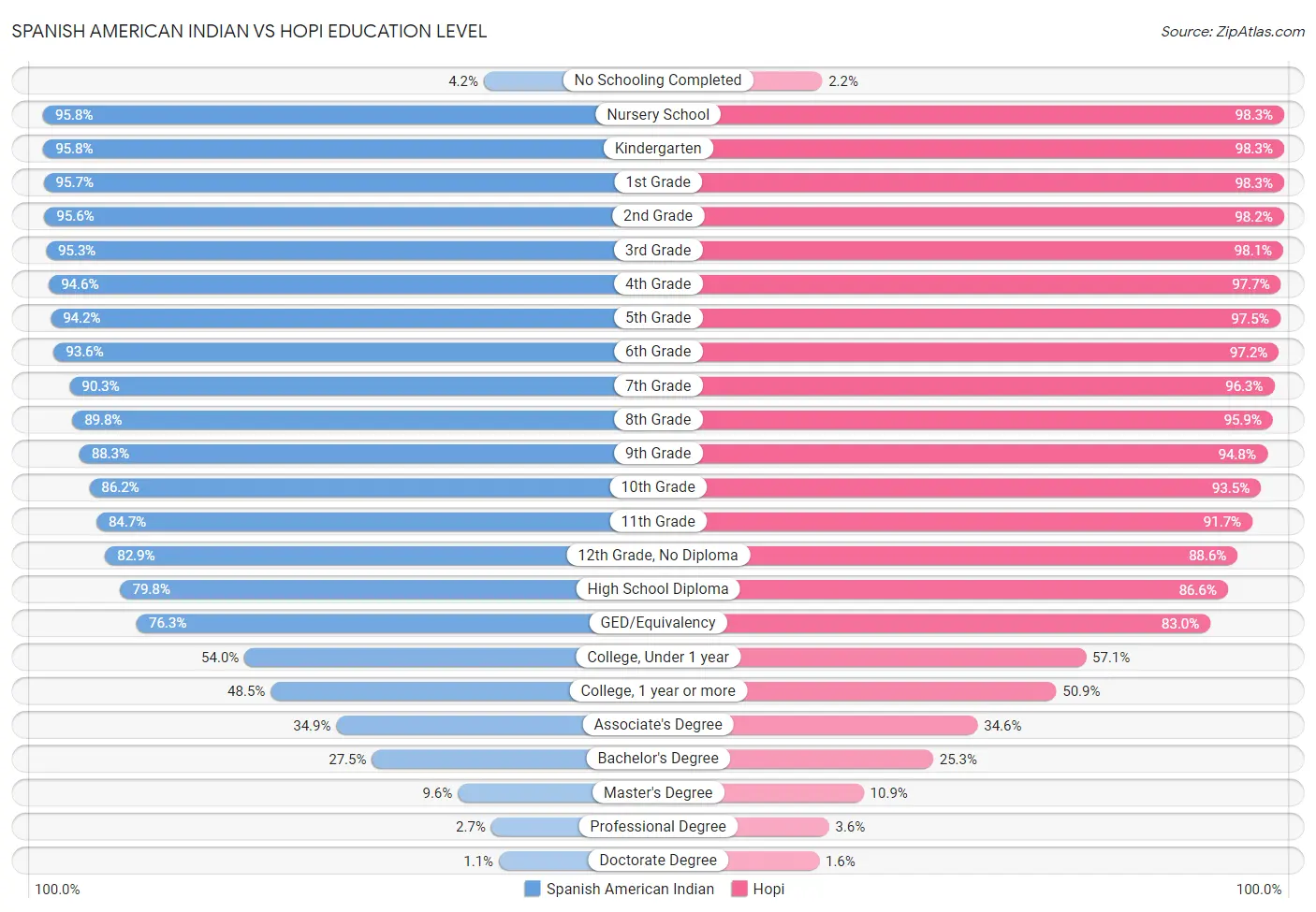 Spanish American Indian vs Hopi Education Level