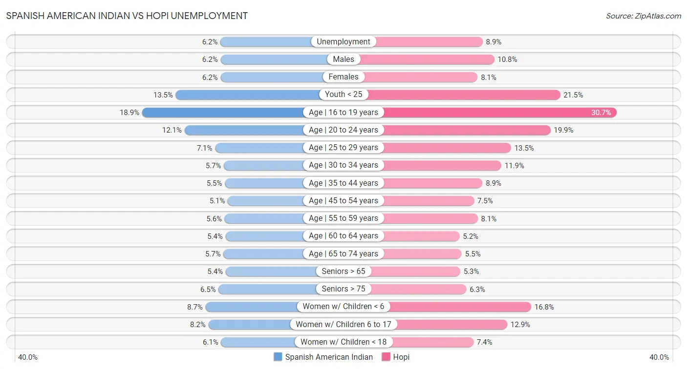 Spanish American Indian vs Hopi Unemployment