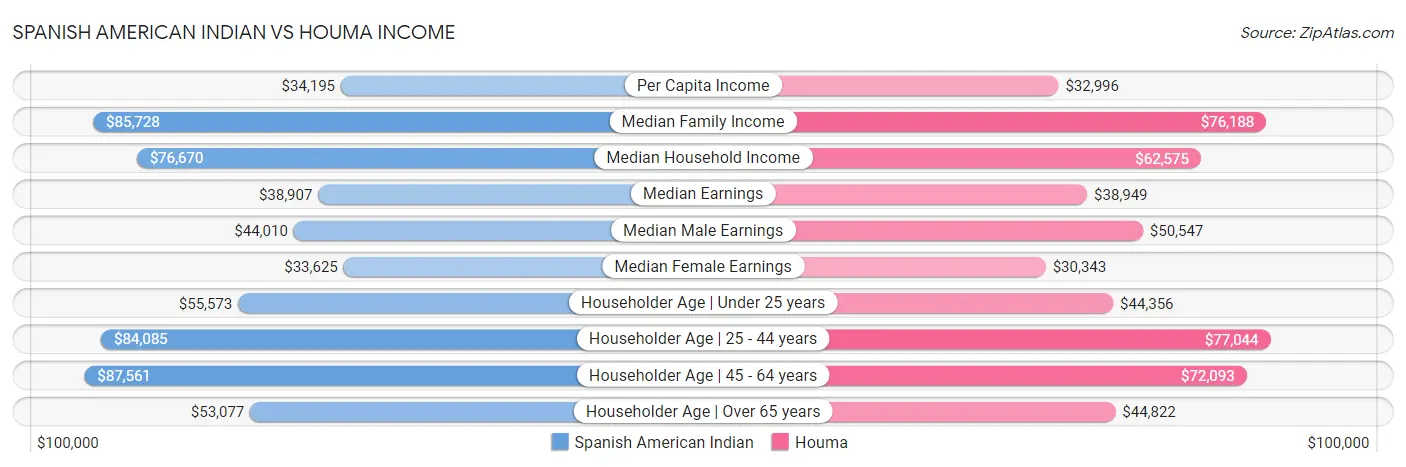 Spanish American Indian vs Houma Income