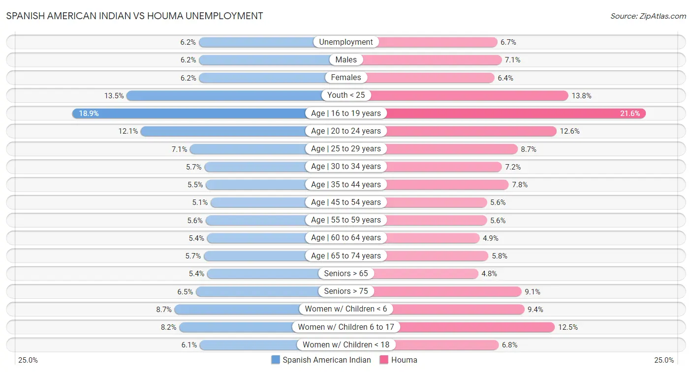 Spanish American Indian vs Houma Unemployment