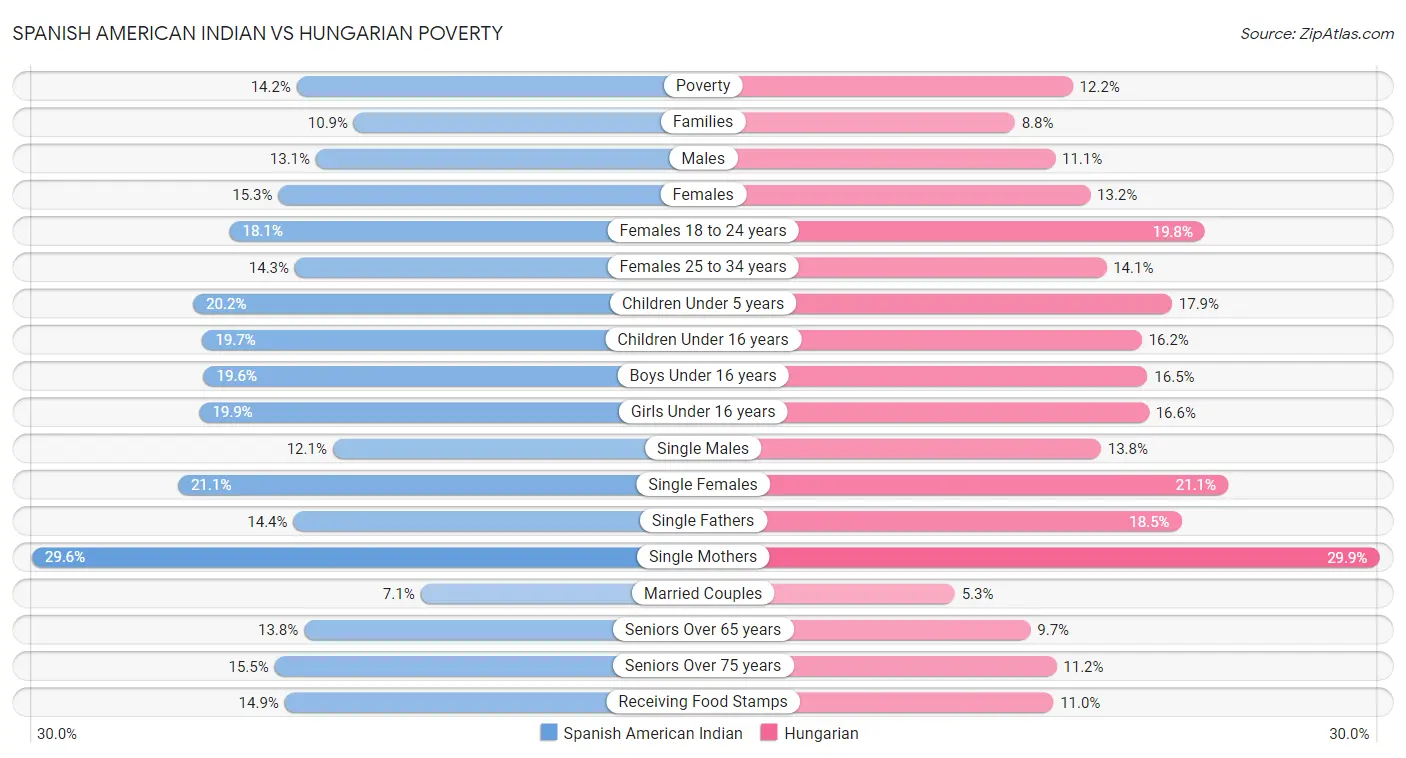 Spanish American Indian vs Hungarian Poverty