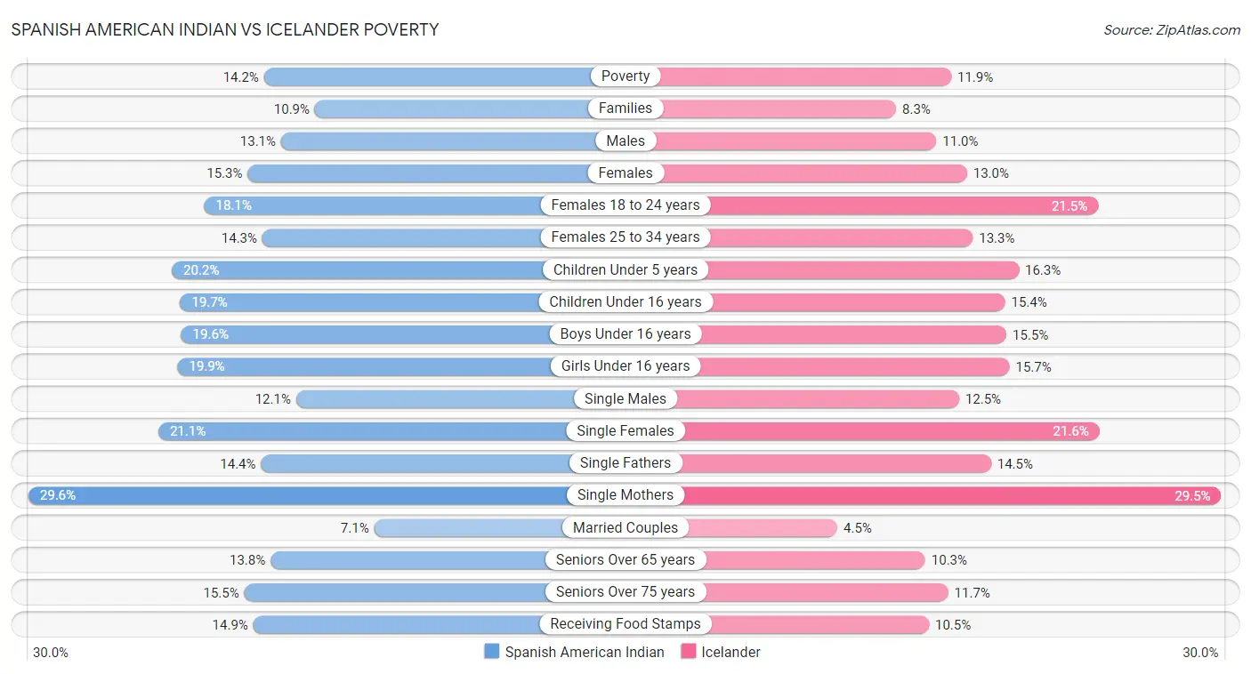 Spanish American Indian vs Icelander Poverty