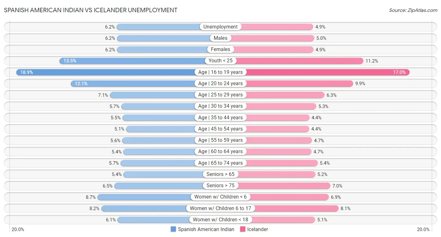 Spanish American Indian vs Icelander Unemployment