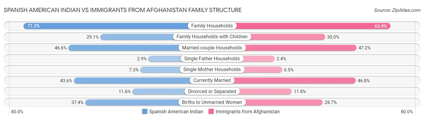 Spanish American Indian vs Immigrants from Afghanistan Family Structure
