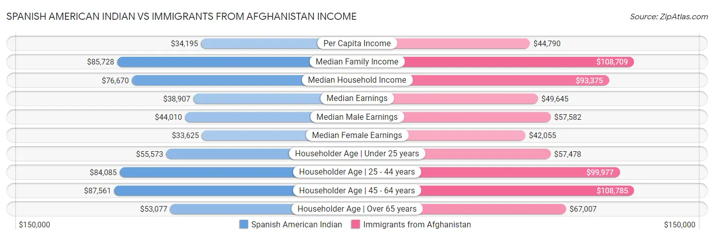 Spanish American Indian vs Immigrants from Afghanistan Income