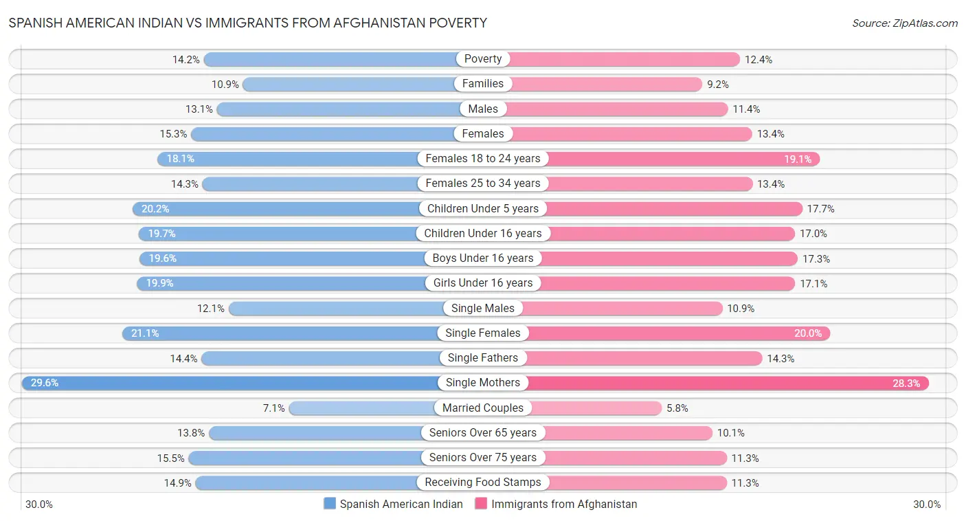 Spanish American Indian vs Immigrants from Afghanistan Poverty