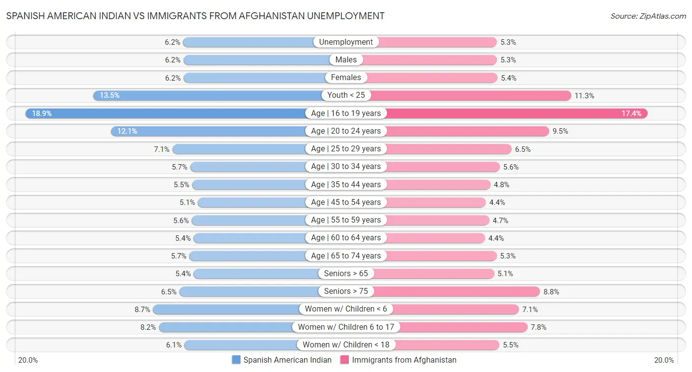 Spanish American Indian vs Immigrants from Afghanistan Unemployment