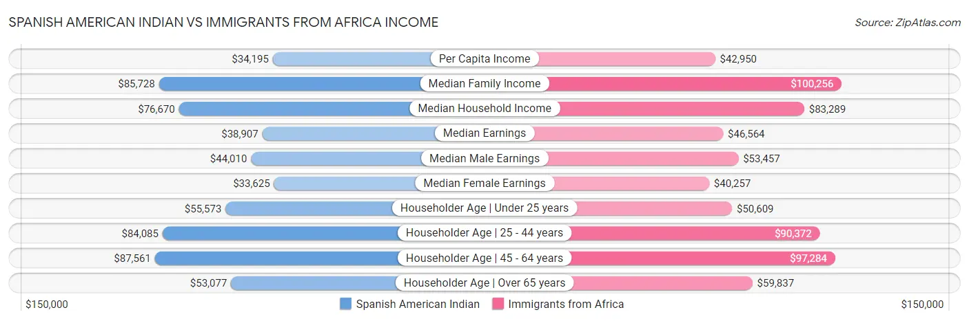 Spanish American Indian vs Immigrants from Africa Income