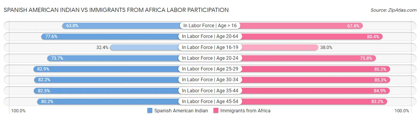 Spanish American Indian vs Immigrants from Africa Labor Participation