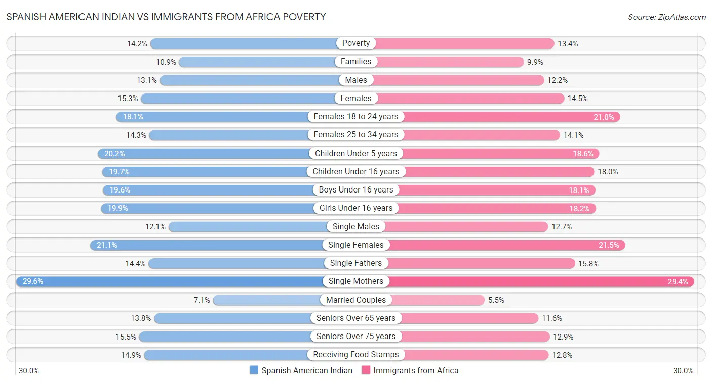 Spanish American Indian vs Immigrants from Africa Poverty