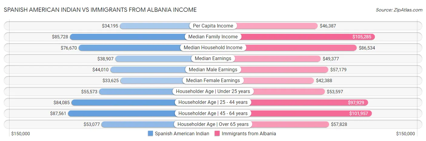 Spanish American Indian vs Immigrants from Albania Income