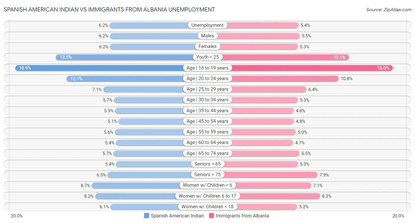 Spanish American Indian vs Immigrants from Albania Unemployment