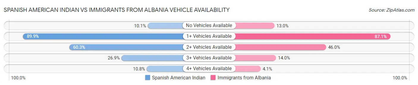 Spanish American Indian vs Immigrants from Albania Vehicle Availability