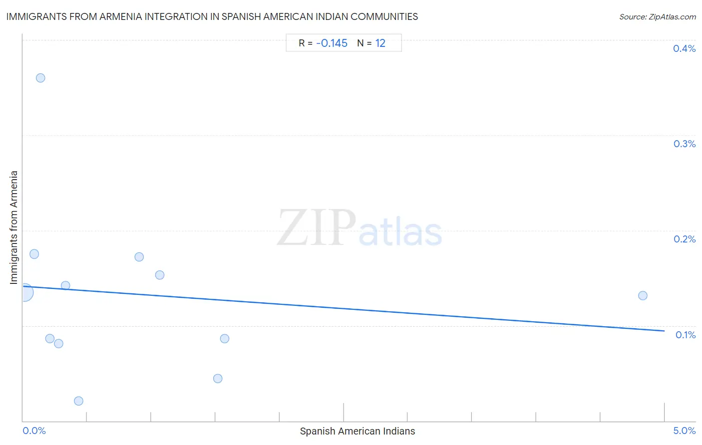 Spanish American Indian Integration in Immigrants from Armenia Communities
