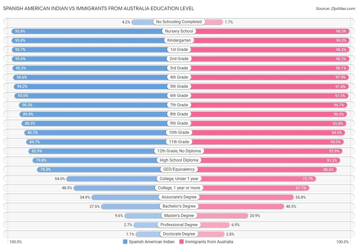 Spanish American Indian vs Immigrants from Australia Education Level