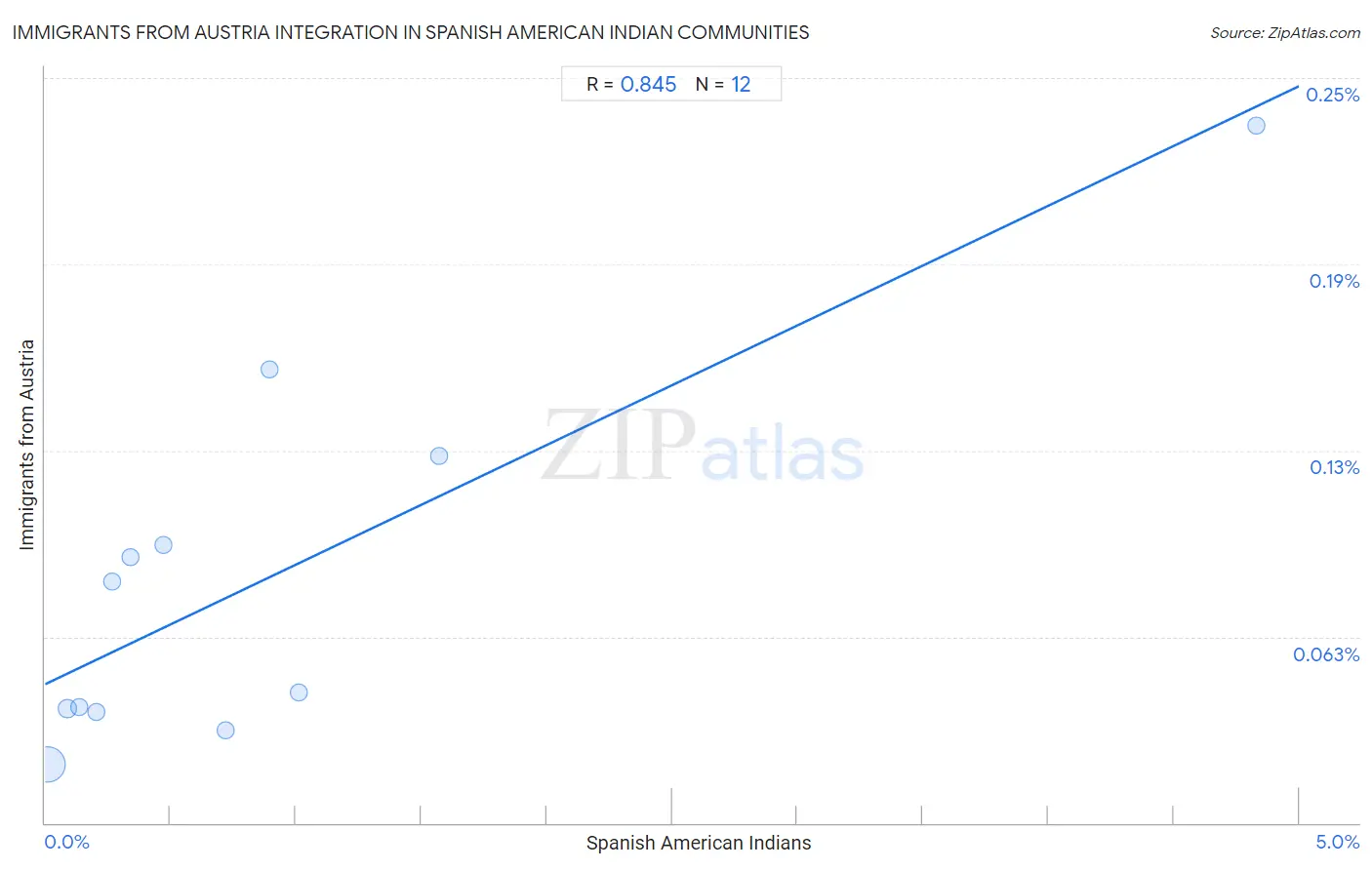 Spanish American Indian Integration in Immigrants from Austria Communities