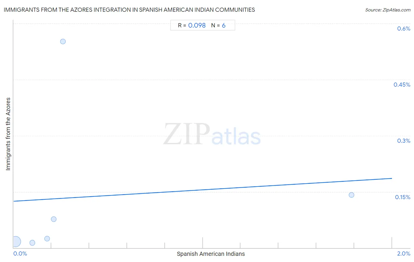 Spanish American Indian Integration in Immigrants from the Azores Communities