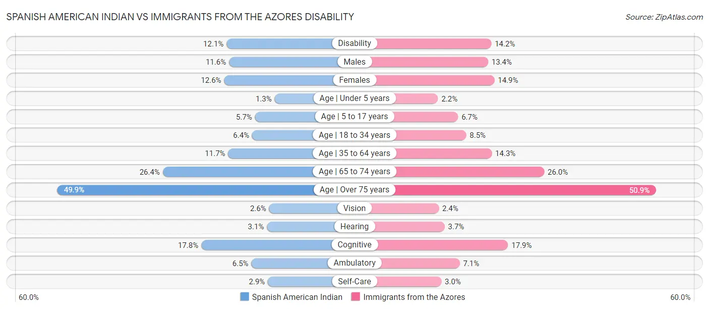 Spanish American Indian vs Immigrants from the Azores Disability