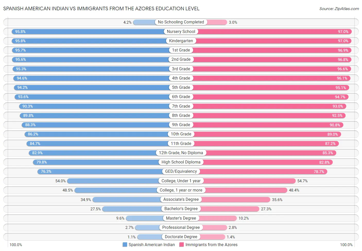 Spanish American Indian vs Immigrants from the Azores Education Level