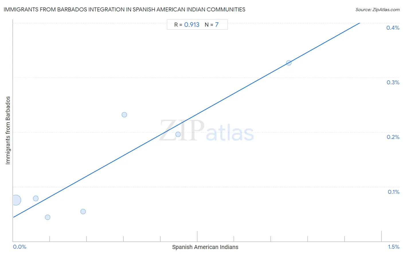 Spanish American Indian Integration in Immigrants from Barbados Communities