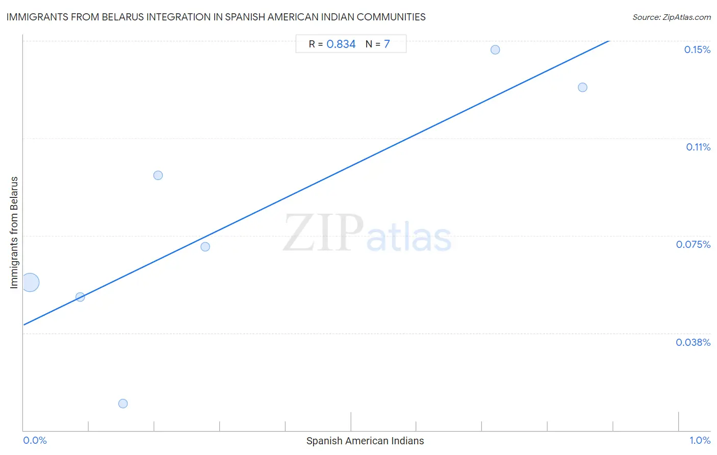 Spanish American Indian Integration in Immigrants from Belarus Communities