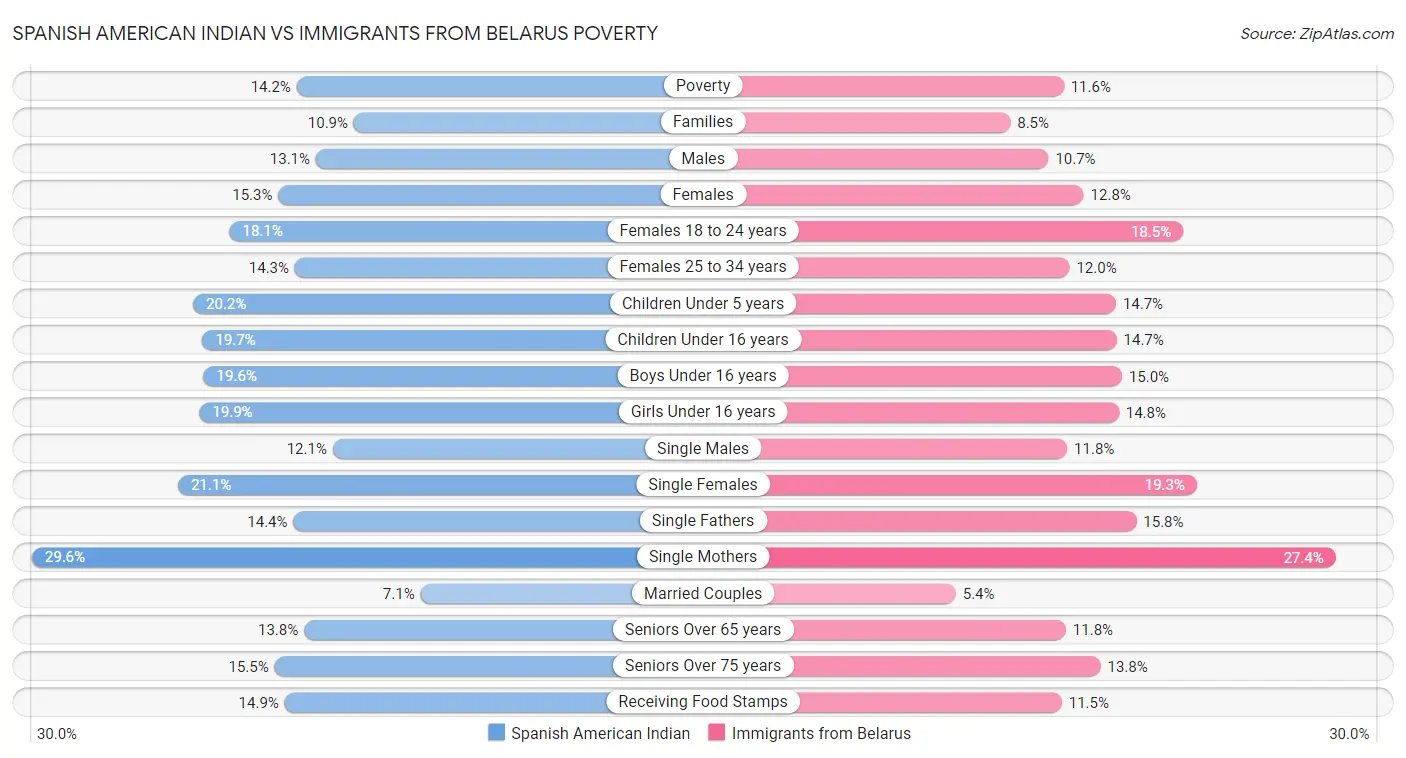 Spanish American Indian vs Immigrants from Belarus Poverty