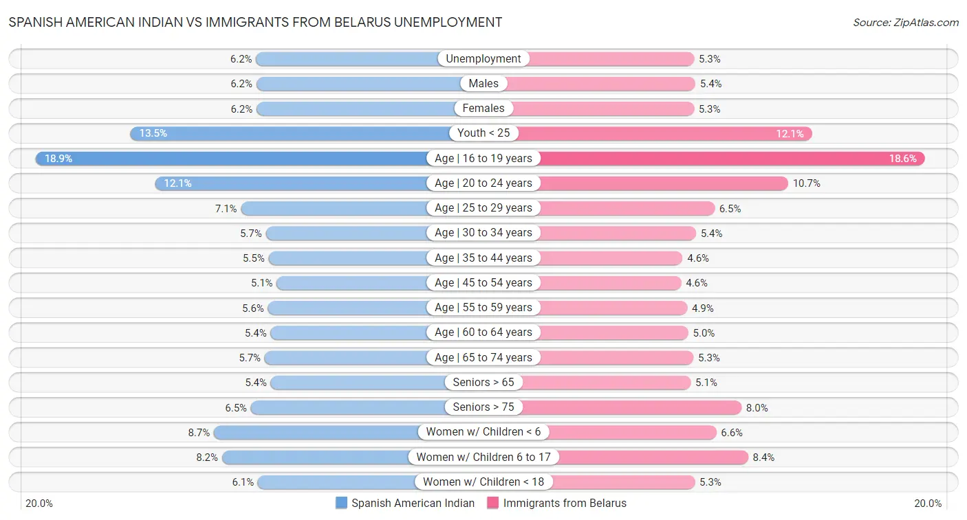 Spanish American Indian vs Immigrants from Belarus Unemployment