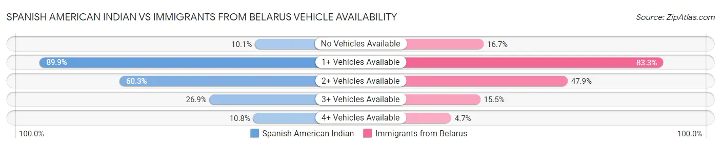 Spanish American Indian vs Immigrants from Belarus Vehicle Availability