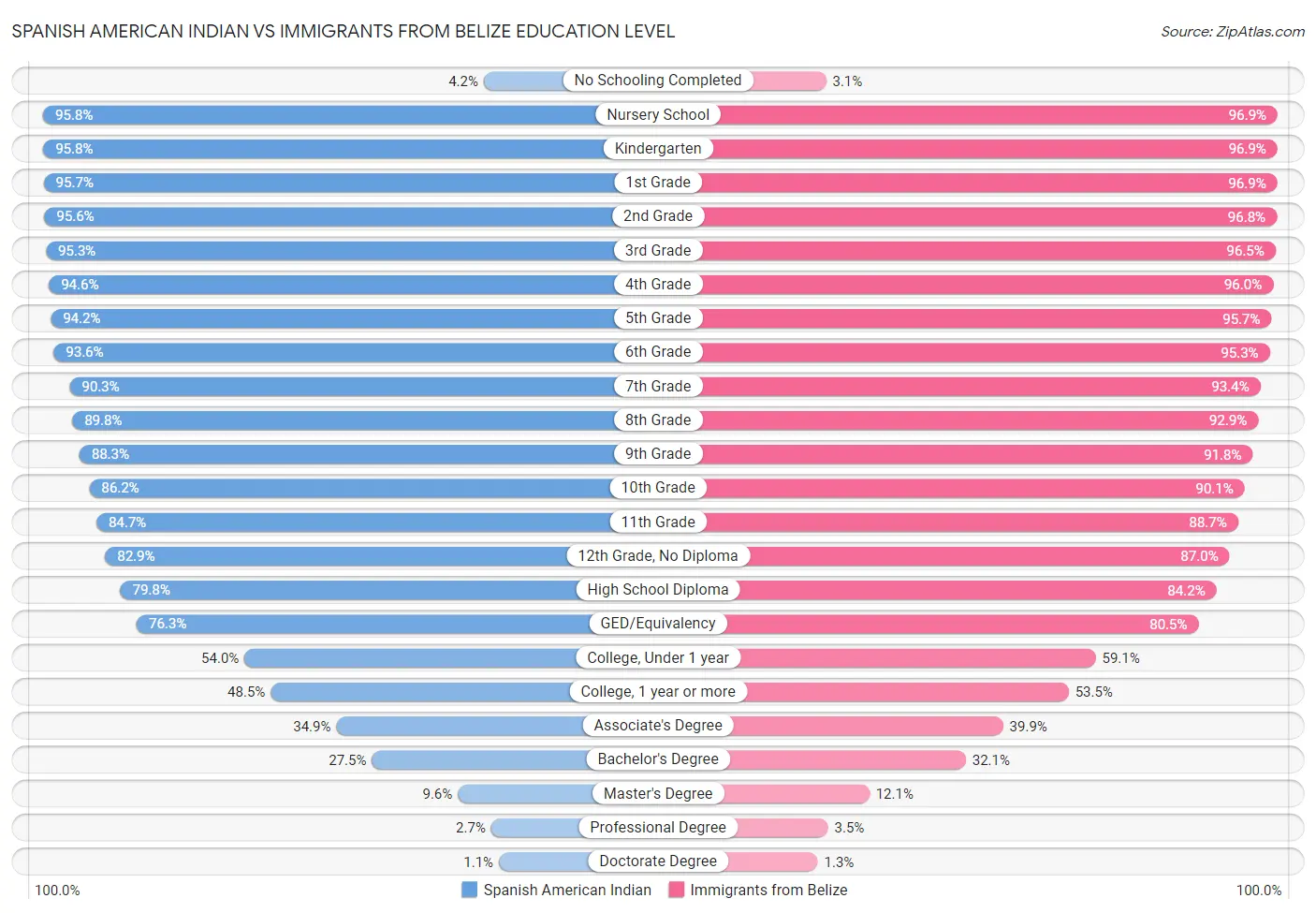 Spanish American Indian vs Immigrants from Belize Education Level