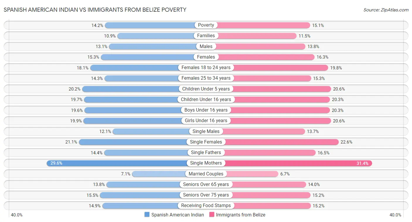 Spanish American Indian vs Immigrants from Belize Poverty