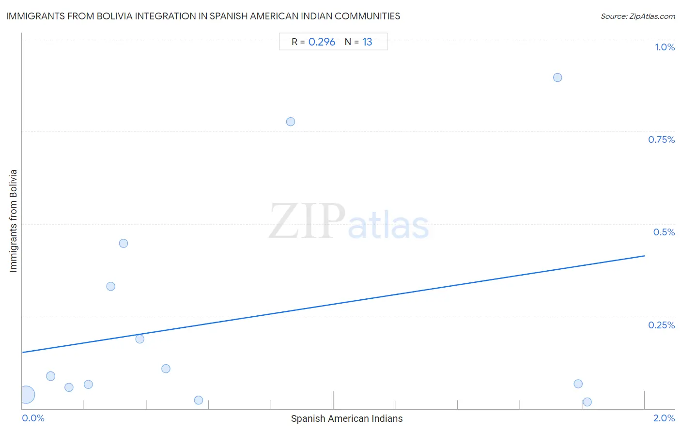 Spanish American Indian Integration in Immigrants from Bolivia Communities