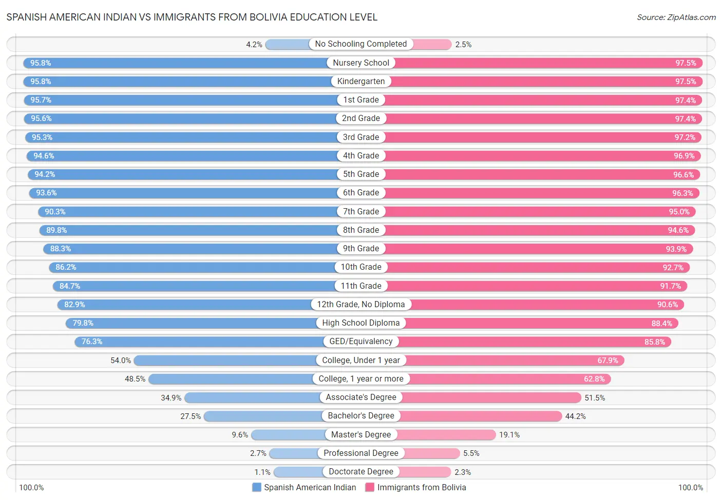 Spanish American Indian vs Immigrants from Bolivia Education Level