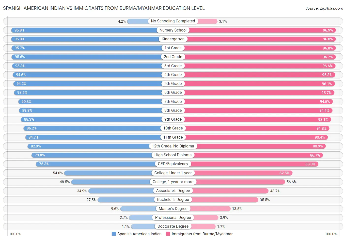 Spanish American Indian vs Immigrants from Burma/Myanmar Education Level