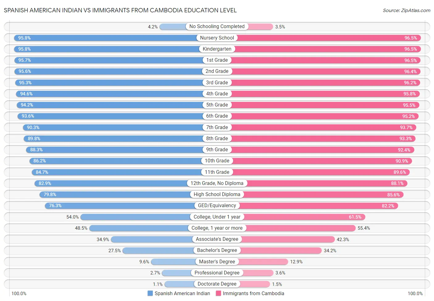 Spanish American Indian vs Immigrants from Cambodia Education Level