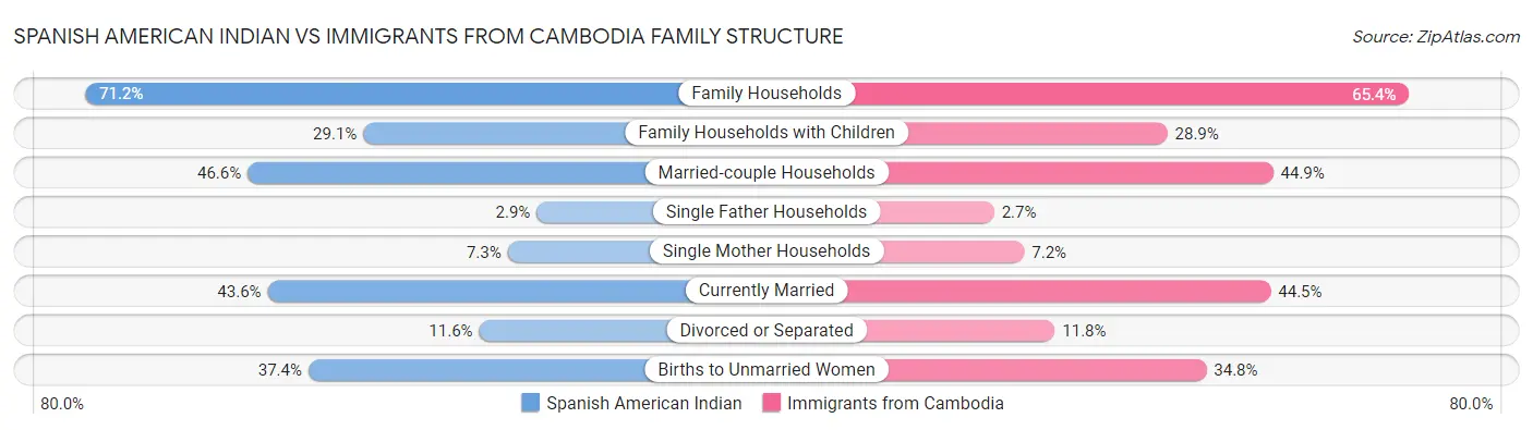 Spanish American Indian vs Immigrants from Cambodia Family Structure