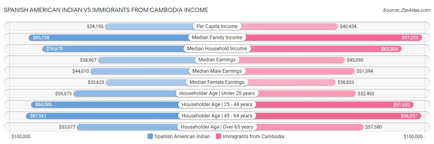 Spanish American Indian vs Immigrants from Cambodia Income