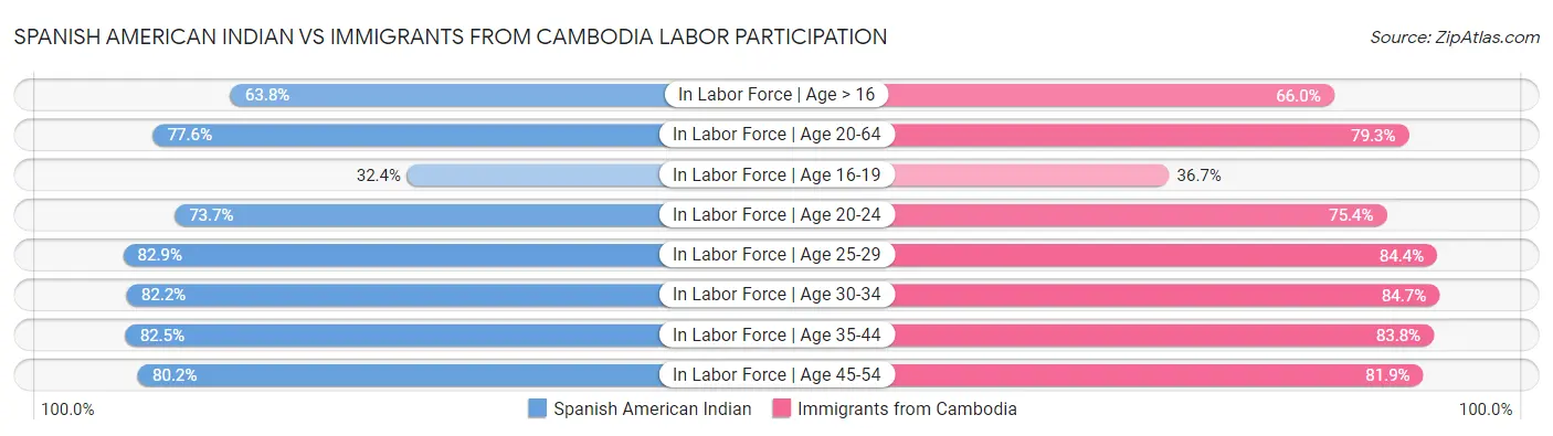 Spanish American Indian vs Immigrants from Cambodia Labor Participation