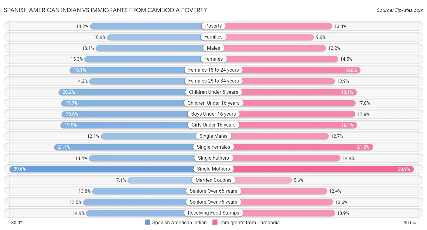 Spanish American Indian vs Immigrants from Cambodia Poverty