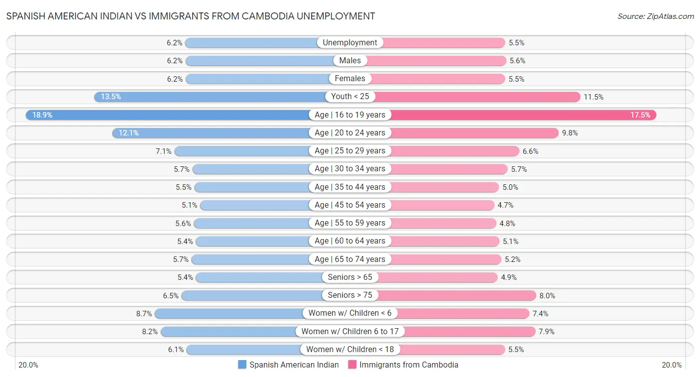 Spanish American Indian vs Immigrants from Cambodia Unemployment